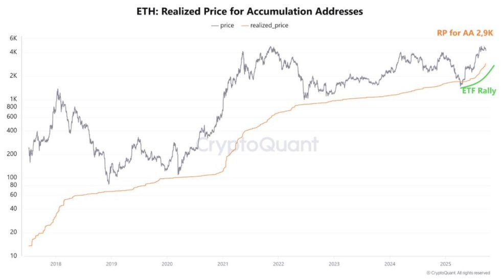 Ethereum Realized Price For Accumulation Addresses | Source: CryptoQuant