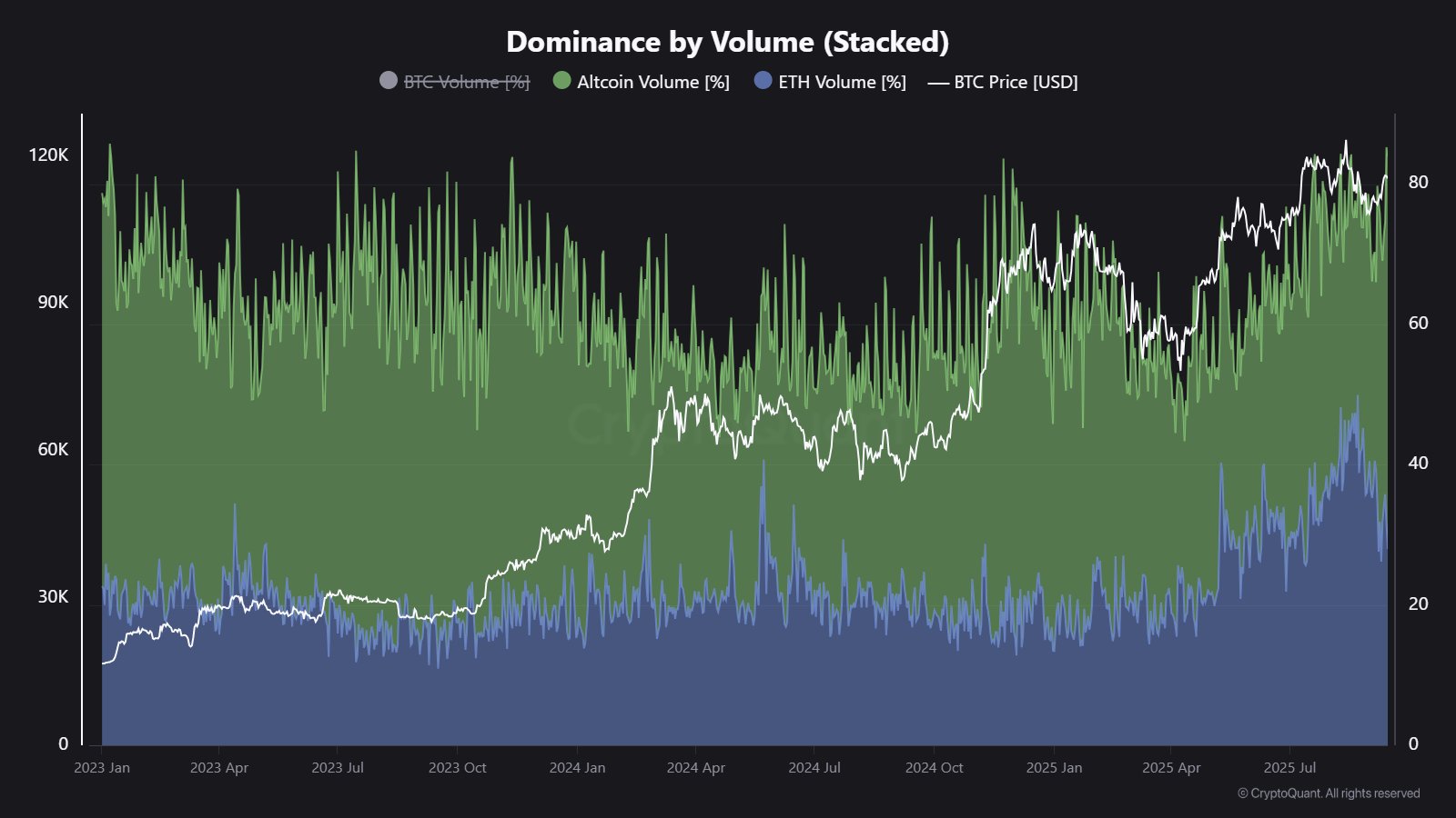 Ethereum & Altcoins Volume