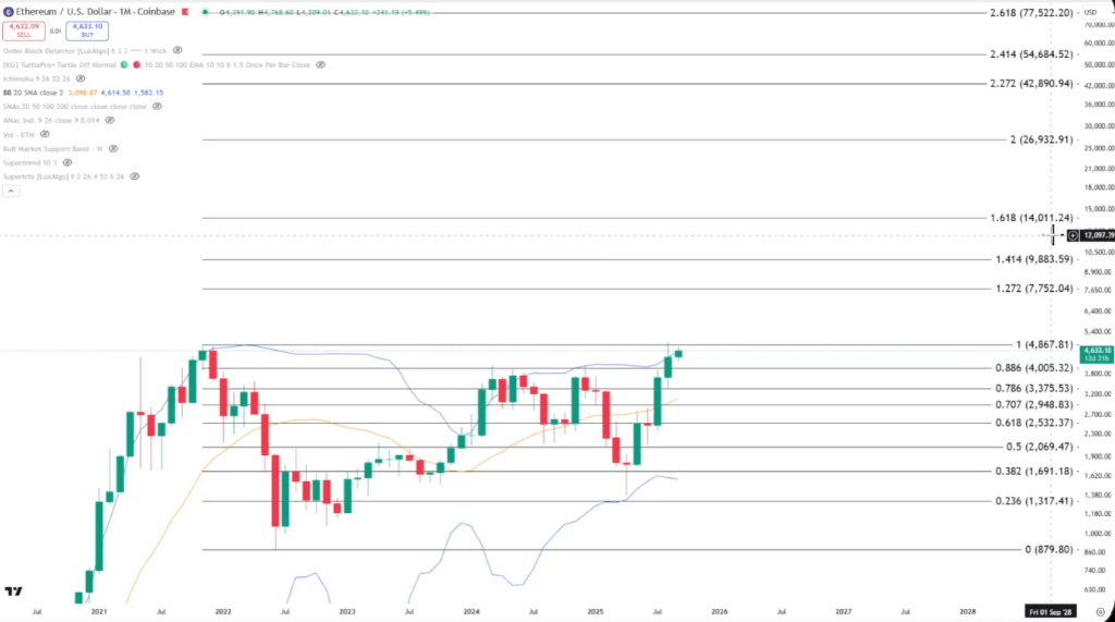 Ethereum price targets