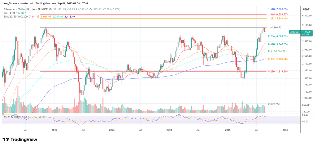 Ethereum price