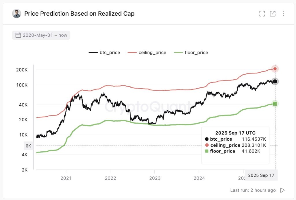 Bitcoin price prediction based on Realized Cap