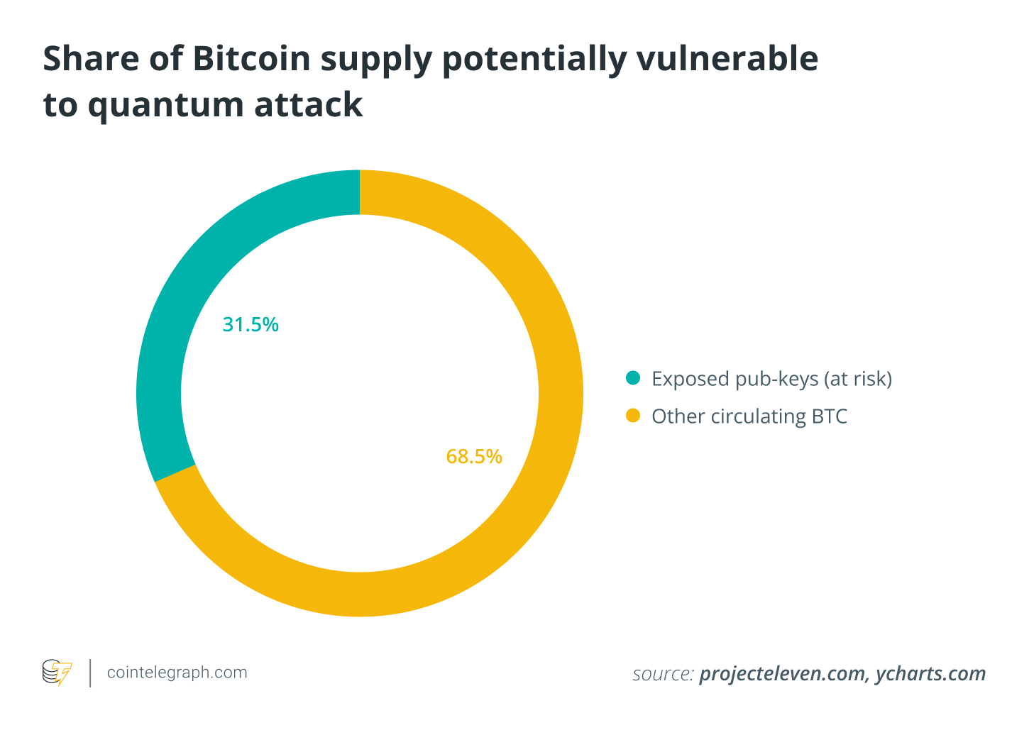 Share of Bitcoin supply potentially vulnerable to quantum attack Share of Bitcoin supply potentially vulnerable to quantum attack