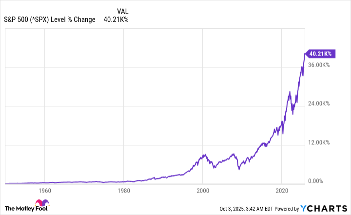 ^SPX Chart