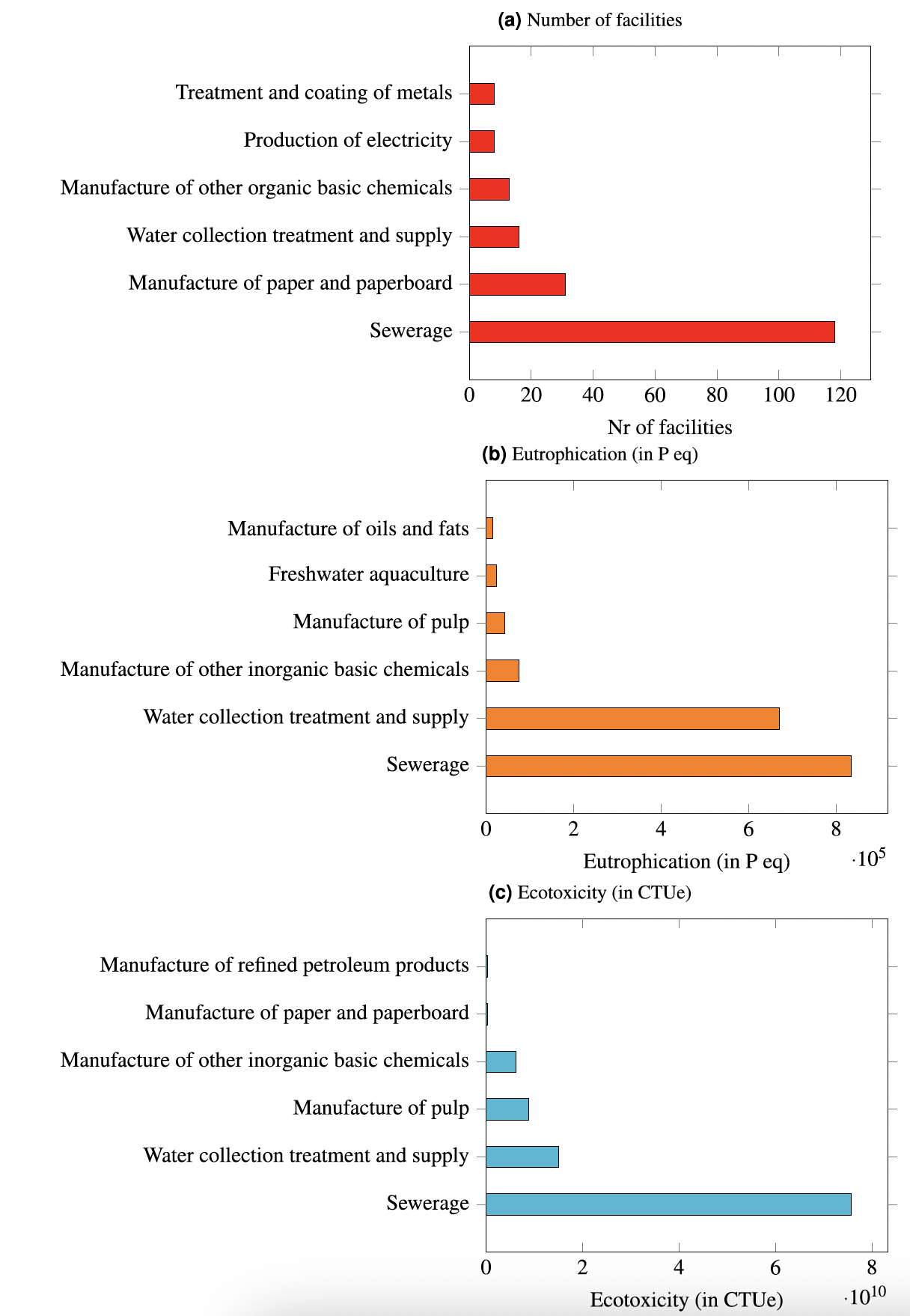 Figure 3 Sectoral contributions to freshwater biodiversity risk