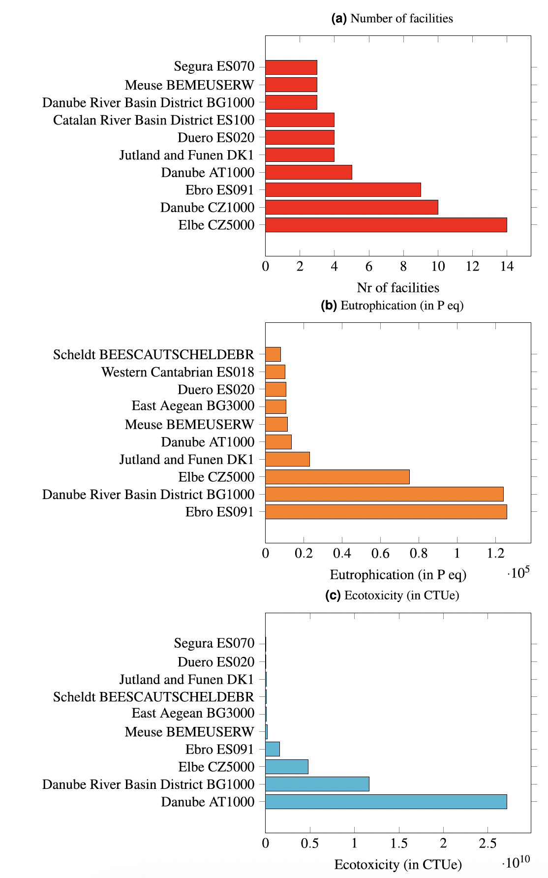 Figure 4 Spatial distribution of freshwater biodiversity risk exposure across Europe