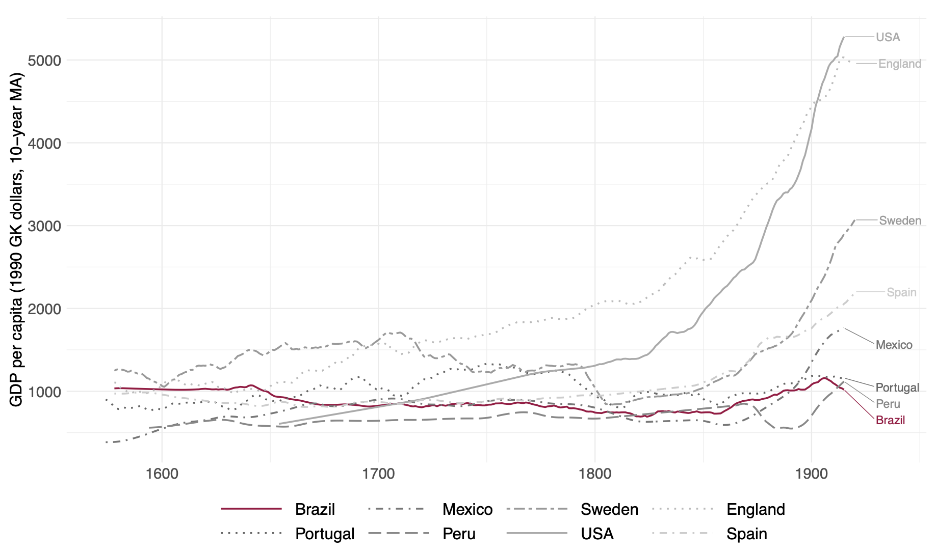 Figure 2 International comparisons, 1574–1920
