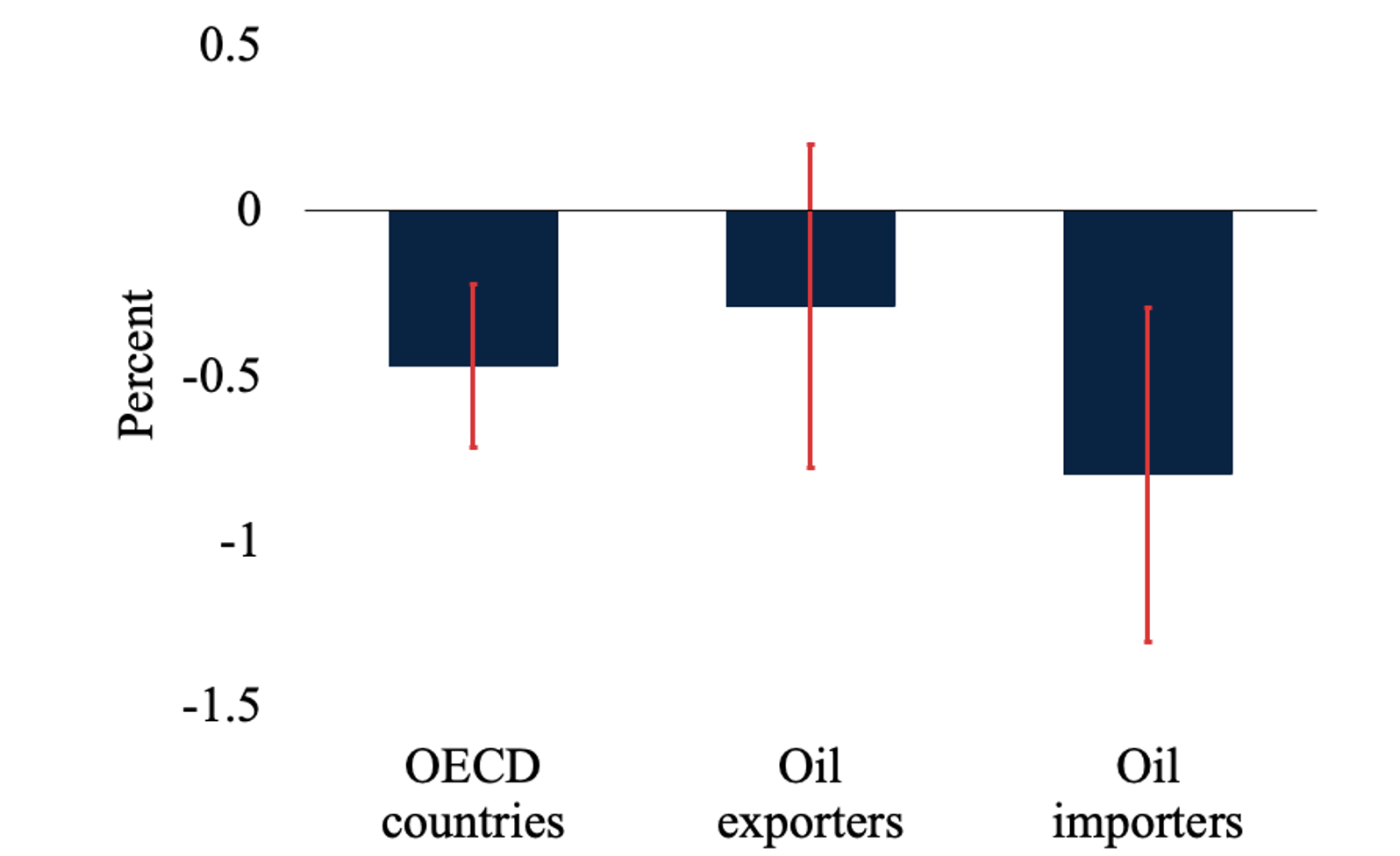 Figure 4 Responses of industrial production across countries to geopolitical oil price shocks