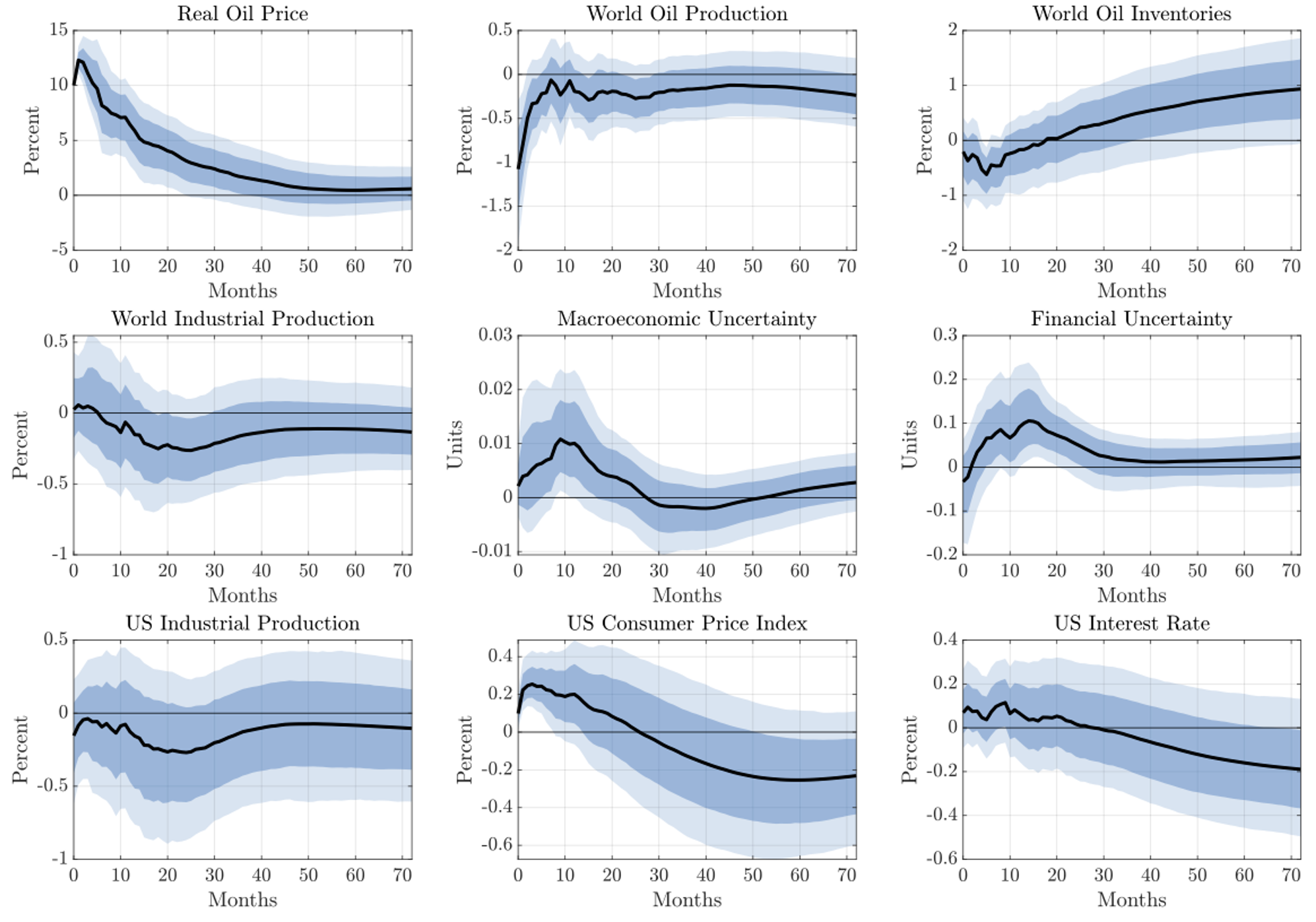 Figure 2 Impulse responses benchmark model