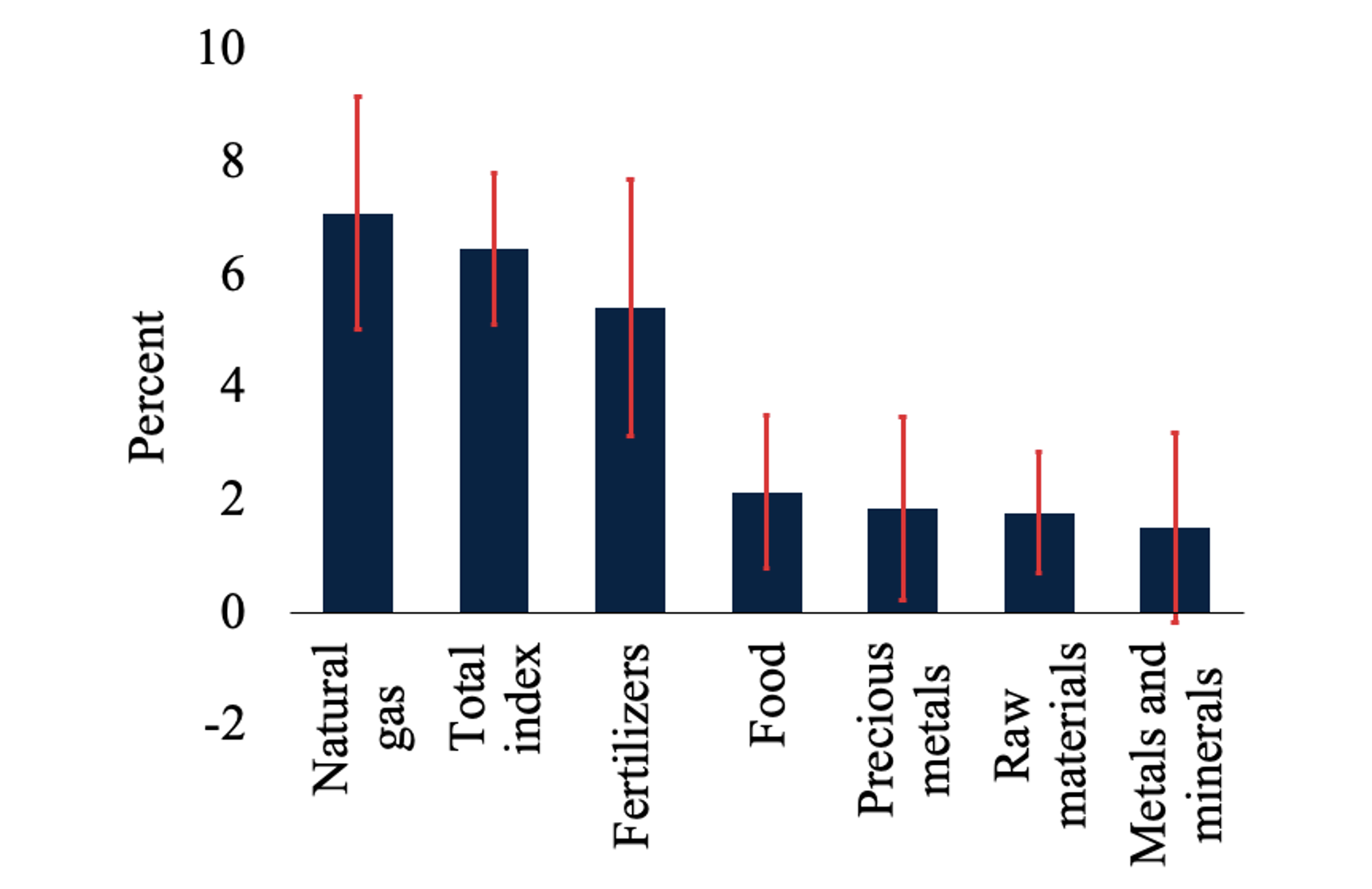 Figure 3 Responses of commodity prices to geopolitical oil price shocks