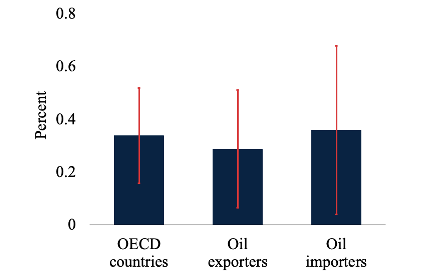 Figure 5 Responses of consumer prices across countries to geopolitical oil price shocks
