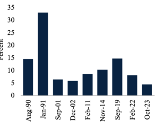 Geopolitical oil price shocks: Why these shocks hit harder