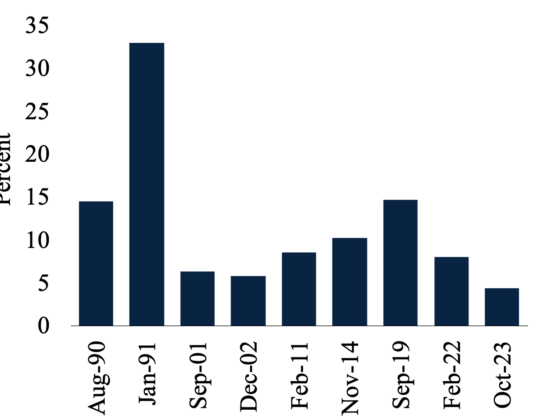 Geopolitical oil price shocks: Why these shocks hit harder