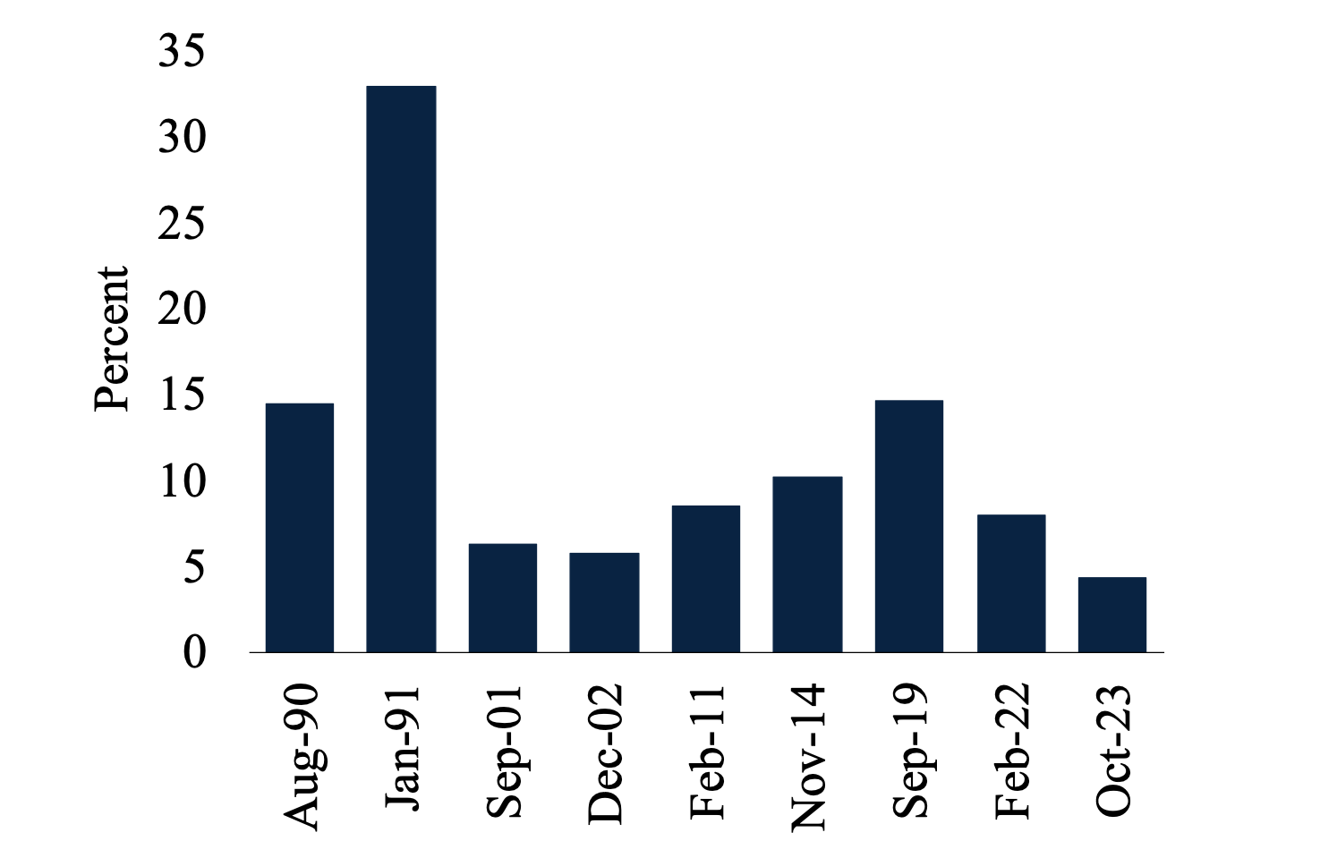 Geopolitical oil price shocks: Why these shocks hit harder