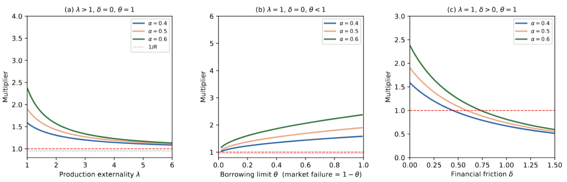 When public money multiplies, and when it does not: A guide to the catalytic effect of blended finance