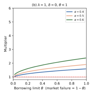 When public money multiplies, and when it does not: A guide to the catalytic effect of blended finance